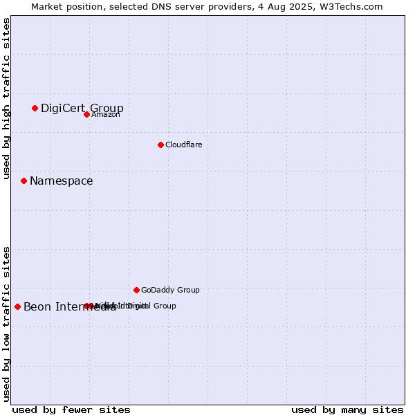 Market position of DigiCert Group vs. Namespace vs. Beon Intermedia