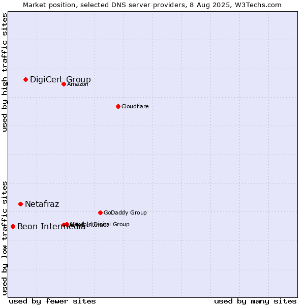 Market position of DigiCert Group vs. Netafraz vs. Beon Intermedia
