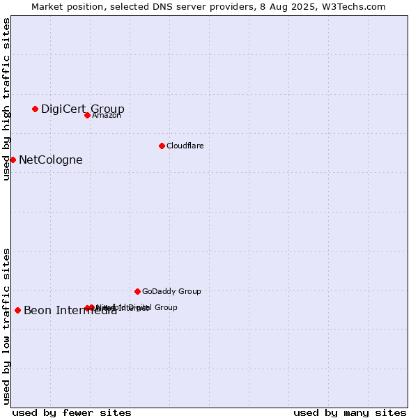 Market position of DigiCert Group vs. Beon Intermedia vs. NetCologne