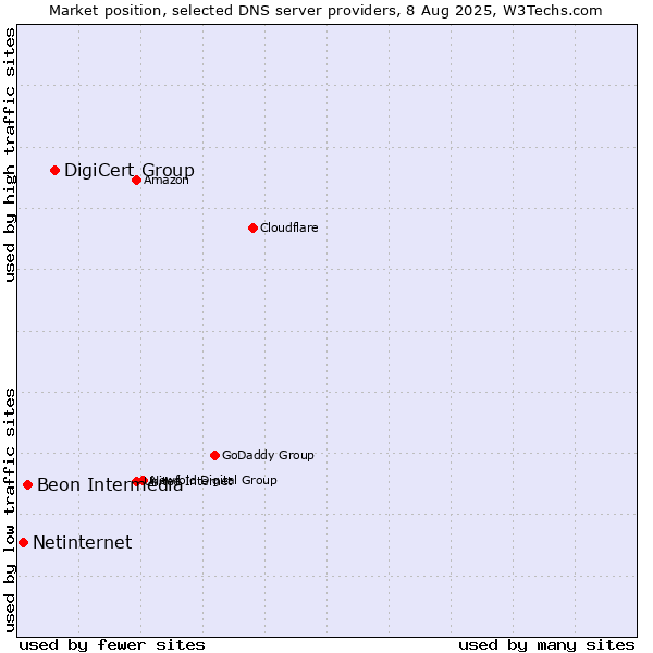 Market position of DigiCert Group vs. Beon Intermedia vs. Netinternet