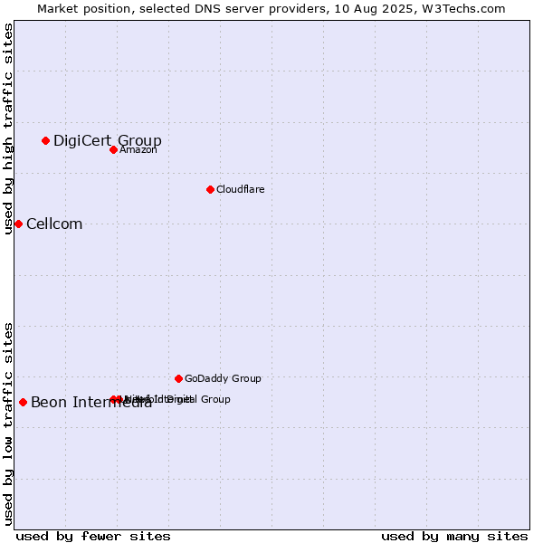 Market position of DigiCert Group vs. Beon Intermedia vs. Cellcom