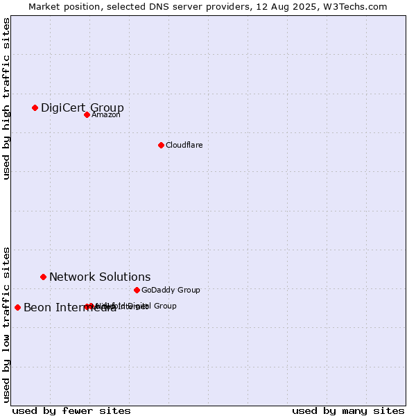 Market position of Network Solutions vs. DigiCert Group vs. Beon Intermedia