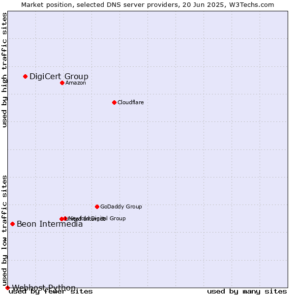 Market position of DigiCert Group vs. Beon Intermedia vs. Webhost Python