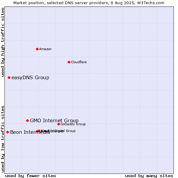 Market position of GMO Internet Group vs. easyDNS Group vs. Beon Intermedia