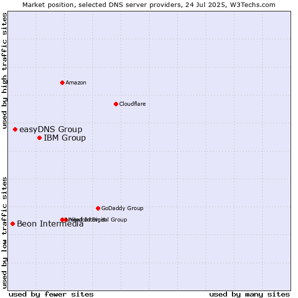 Market position of IBM Group vs. easyDNS Group vs. Beon Intermedia