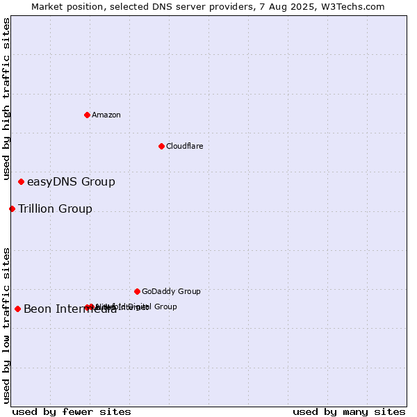 Market position of easyDNS Group vs. Beon Intermedia vs. Trillion Group