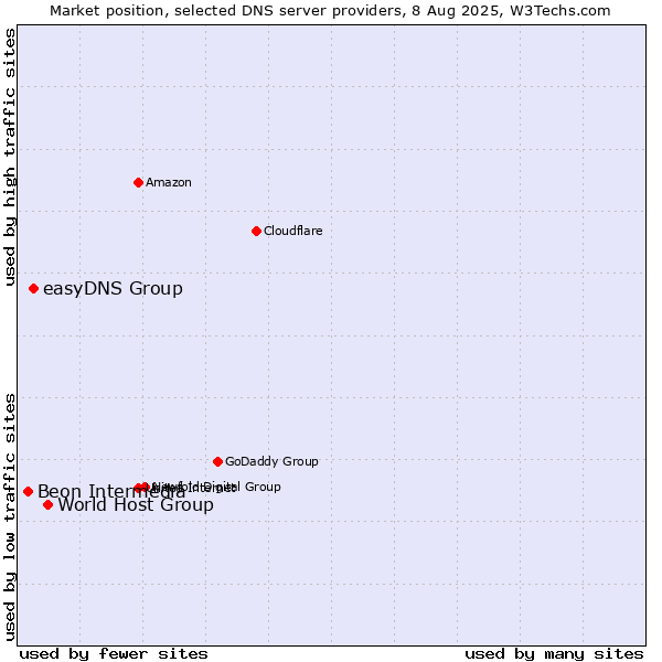 Market position of World Host Group vs. easyDNS Group vs. Beon Intermedia