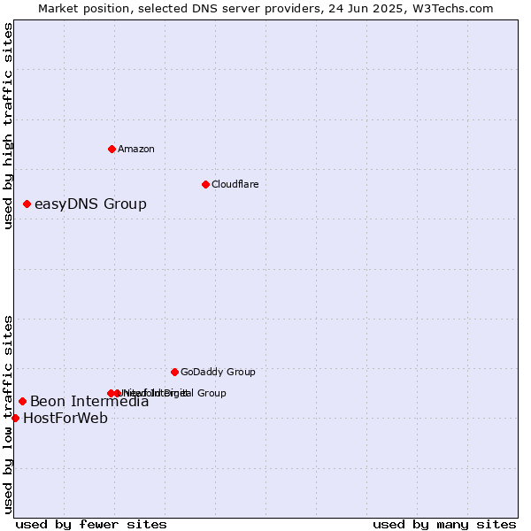 Market position of easyDNS Group vs. Beon Intermedia vs. HostForWeb