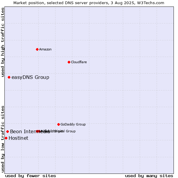 Market position of easyDNS Group vs. Beon Intermedia vs. Hostinet