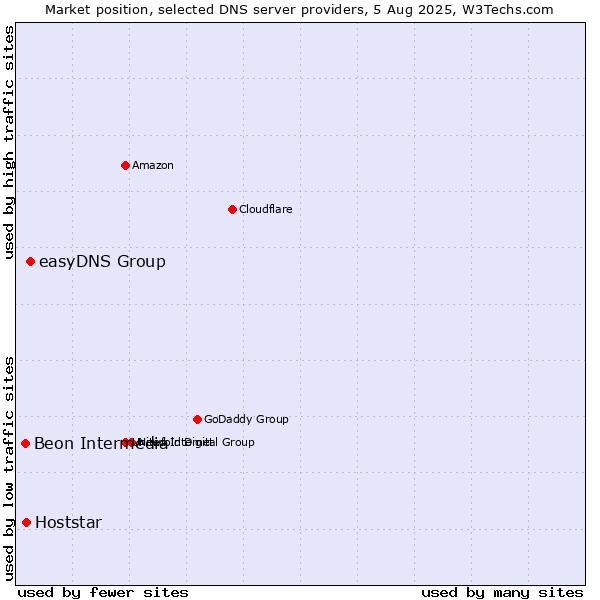 Market position of easyDNS Group vs. Hoststar vs. Beon Intermedia