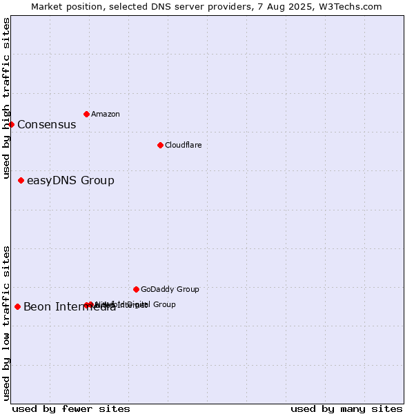 Market position of easyDNS Group vs. Beon Intermedia vs. Consensus