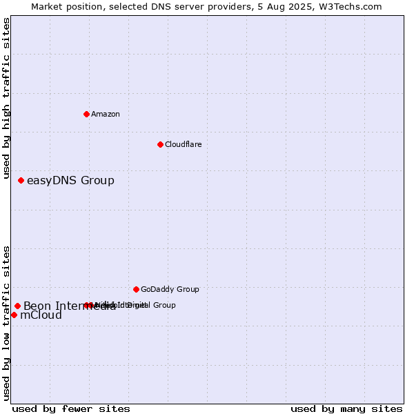 Market position of easyDNS Group vs. Beon Intermedia vs. mCloud