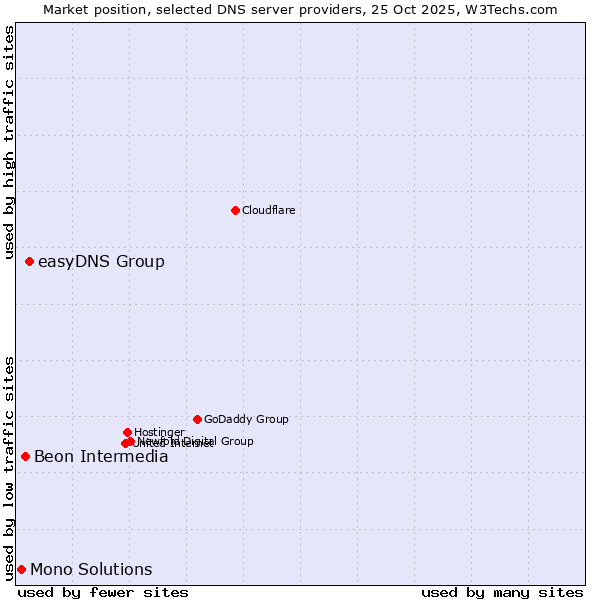 Market position of easyDNS Group vs. Beon Intermedia vs. Mono Solutions