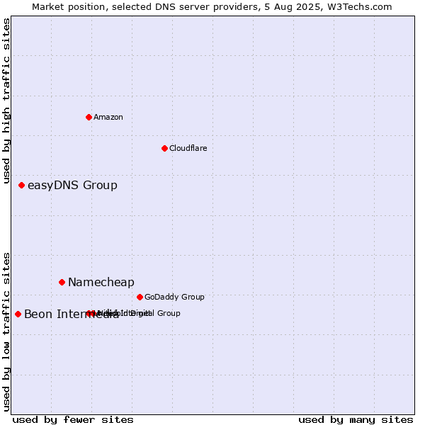 Market position of Namecheap vs. easyDNS Group vs. Beon Intermedia