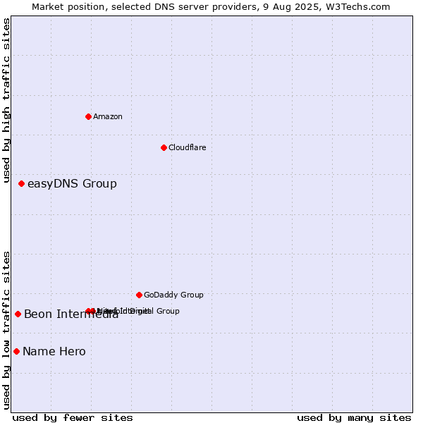 Market position of easyDNS Group vs. Beon Intermedia vs. Name Hero