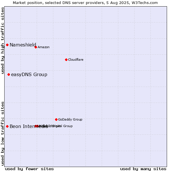 Market position of easyDNS Group vs. Nameshield vs. Beon Intermedia