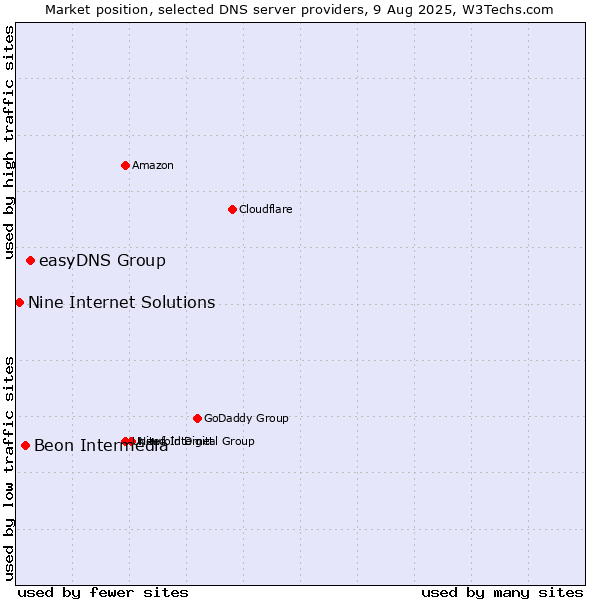 Market position of easyDNS Group vs. Beon Intermedia vs. Nine Internet Solutions