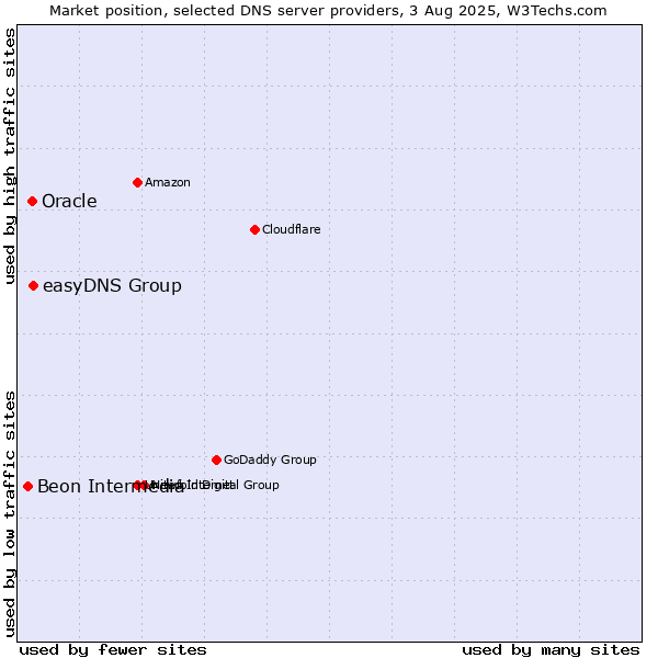 Market position of easyDNS Group vs. Oracle vs. Beon Intermedia