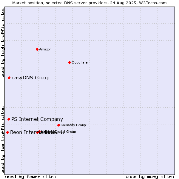 Market position of easyDNS Group vs. PS Internet Company vs. Beon Intermedia