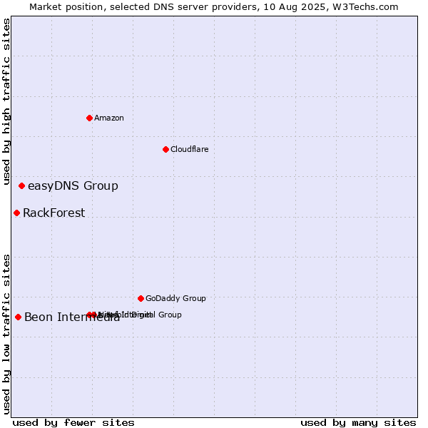 Market position of easyDNS Group vs. Beon Intermedia vs. RackForest