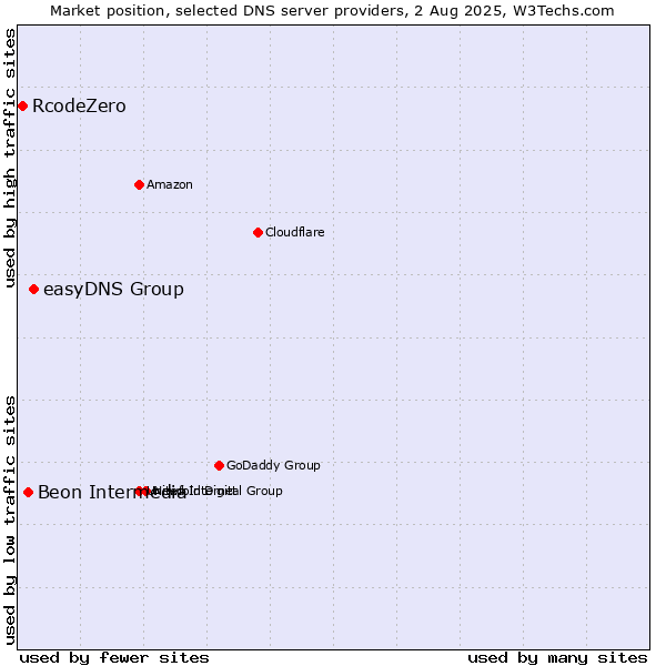 Market position of easyDNS Group vs. Beon Intermedia vs. RcodeZero