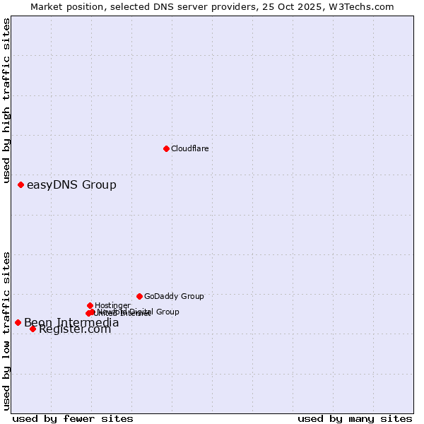 Market position of Register.com vs. easyDNS Group vs. Beon Intermedia