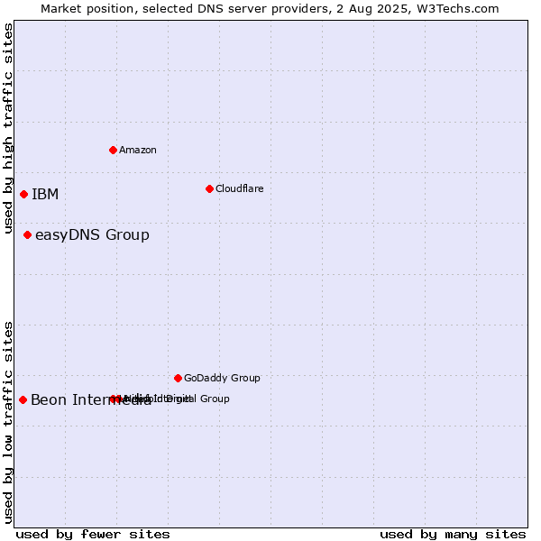 Market position of easyDNS Group vs. IBM vs. Beon Intermedia