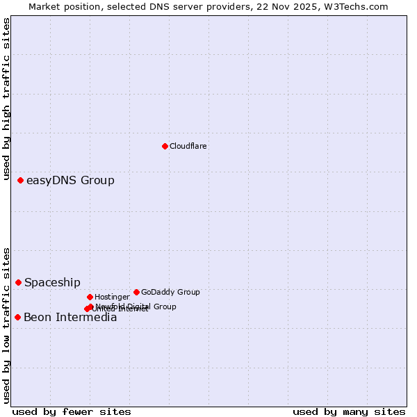 Market position of easyDNS Group vs. Spaceship vs. Beon Intermedia