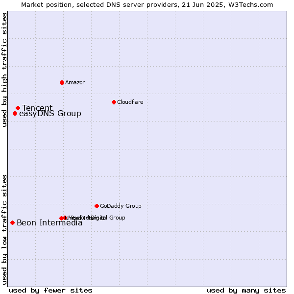 Market position of Tencent vs. easyDNS Group vs. Beon Intermedia