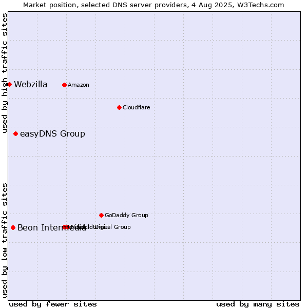 Market position of easyDNS Group vs. Beon Intermedia vs. Webzilla