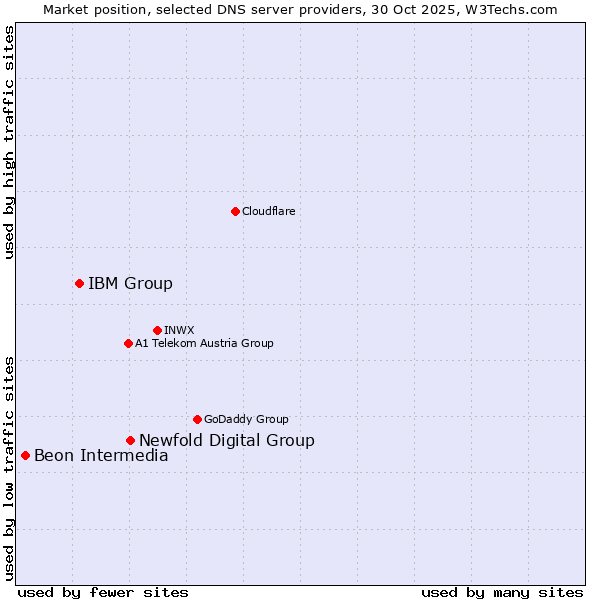 Market position of Newfold Digital Group vs. IBM Group vs. Beon Intermedia