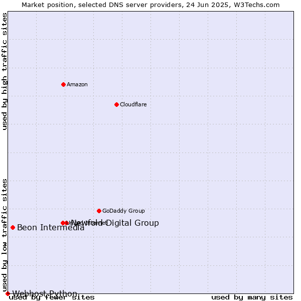 Market position of Newfold Digital Group vs. Beon Intermedia vs. Webhost Python