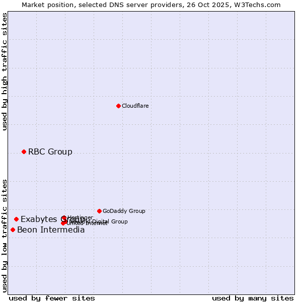 Market position of RBC Group vs. Exabytes Group vs. Beon Intermedia