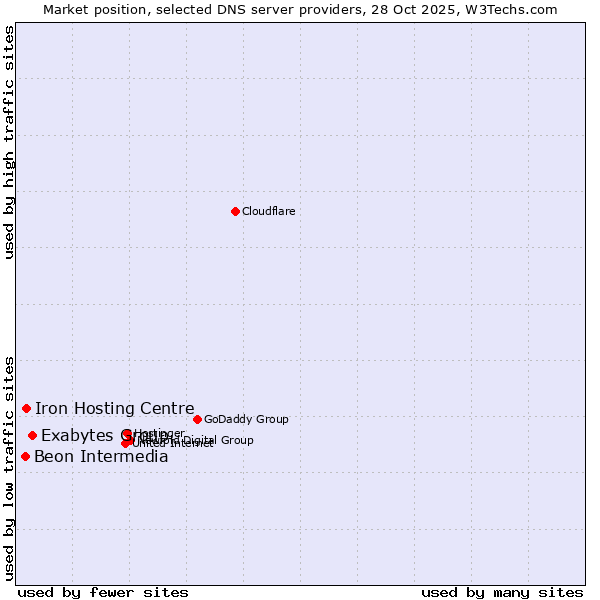 Market position of Exabytes Group vs. Iron Hosting Centre vs. Beon Intermedia