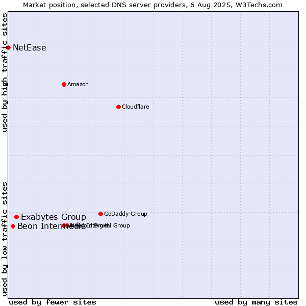 Market position of Exabytes Group vs. Beon Intermedia vs. NetEase
