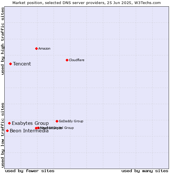 Market position of Tencent vs. Exabytes Group vs. Beon Intermedia