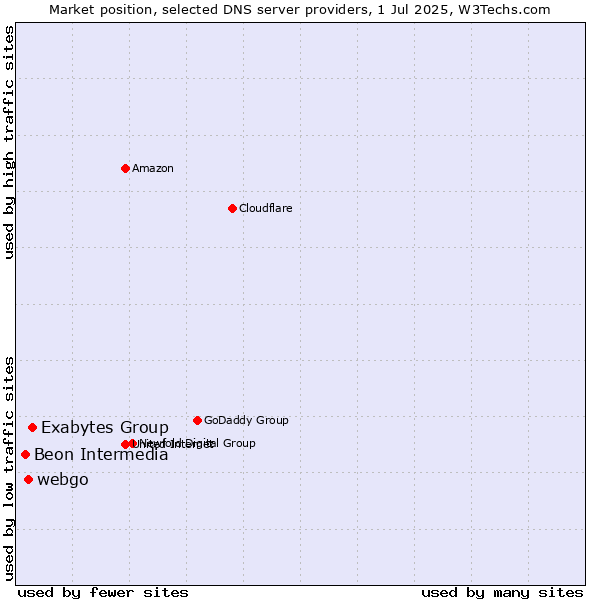 Market position of Exabytes Group vs. webgo vs. Beon Intermedia