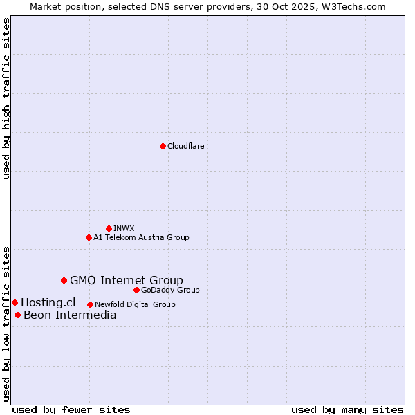 Market position of GMO Internet Group vs. Beon Intermedia vs. Hosting.cl