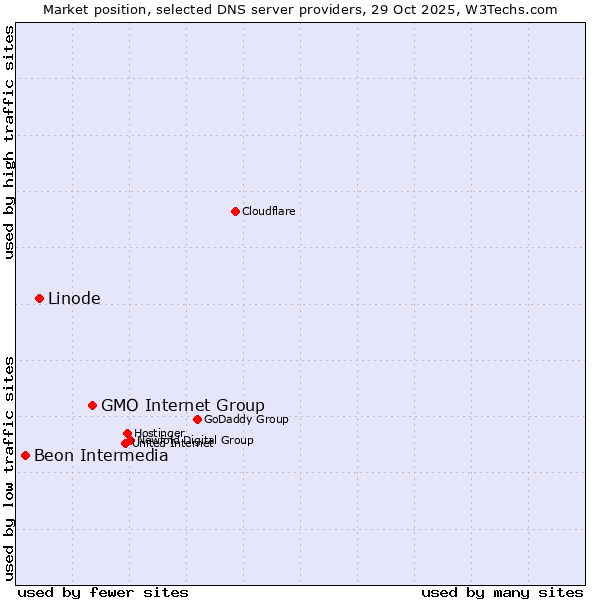 Market position of GMO Internet Group vs. Linode vs. Beon Intermedia