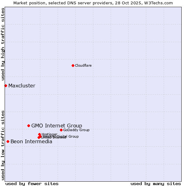 Market position of GMO Internet Group vs. Beon Intermedia vs. Maxcluster