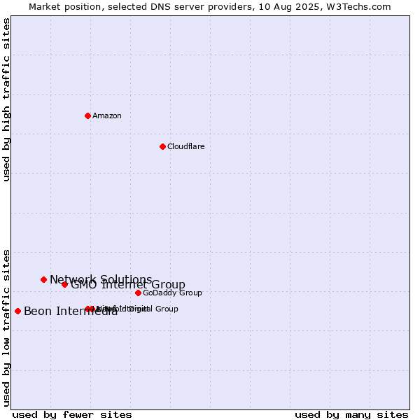 Market position of GMO Internet Group vs. Network Solutions vs. Beon Intermedia