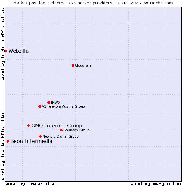 Market position of GMO Internet Group vs. Beon Intermedia vs. Webzilla