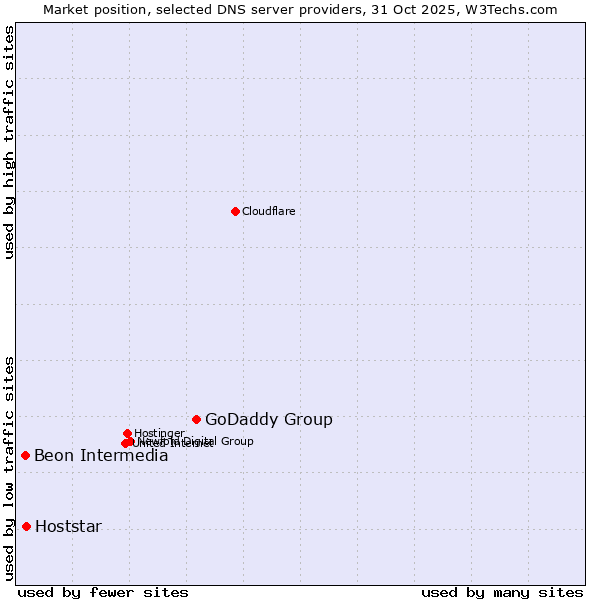 Market position of GoDaddy Group vs. Hoststar vs. Beon Intermedia