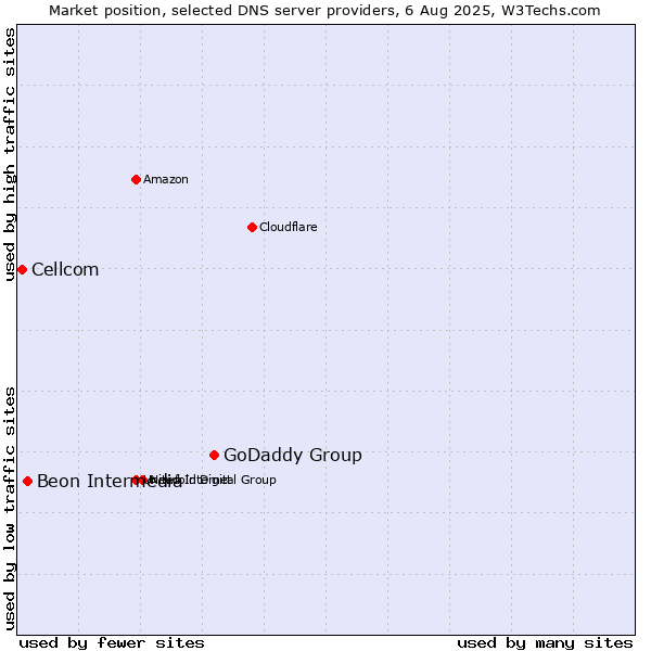 Market position of GoDaddy Group vs. Beon Intermedia vs. Cellcom