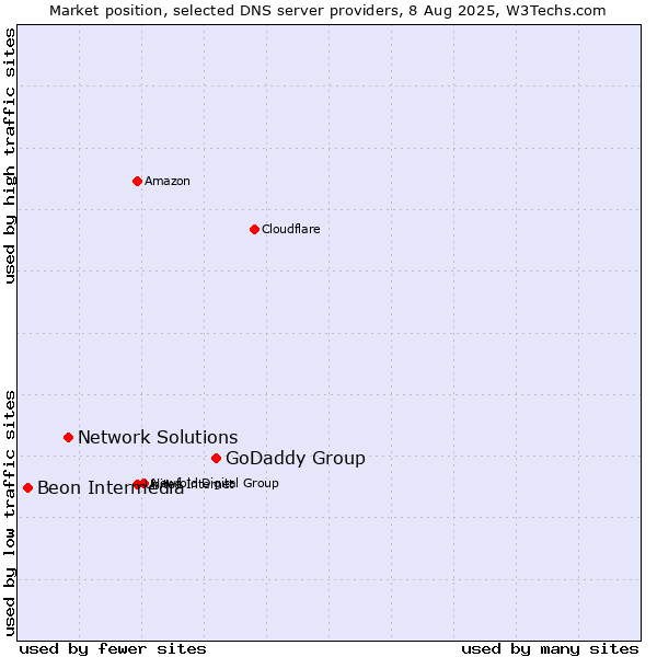 Market position of GoDaddy Group vs. Network Solutions vs. Beon Intermedia