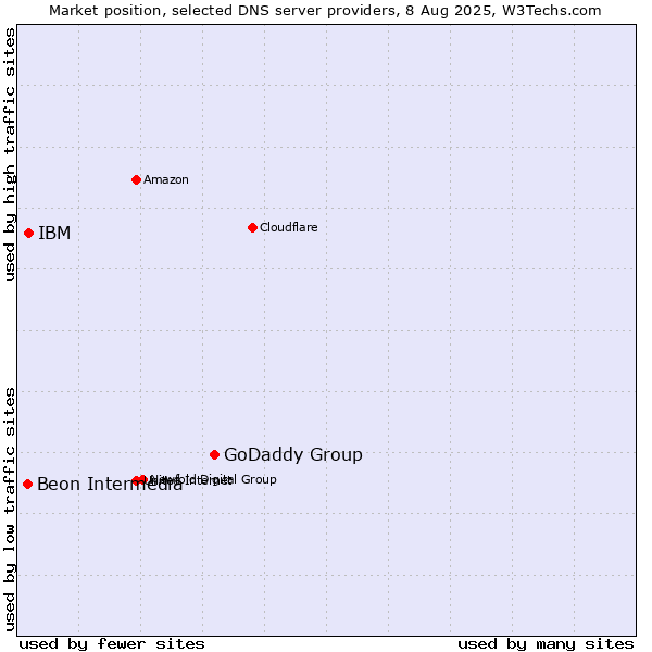 Market position of GoDaddy Group vs. IBM vs. Beon Intermedia