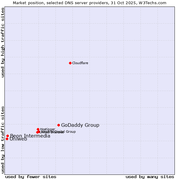 Market position of GoDaddy Group vs. Beon Intermedia vs. Uniweb