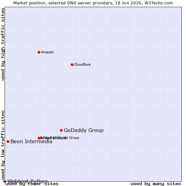 Market position of GoDaddy Group vs. Beon Intermedia vs. Webhost Python