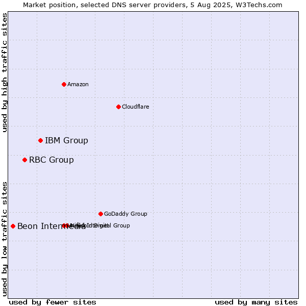 Market position of IBM Group vs. RBC Group vs. Beon Intermedia