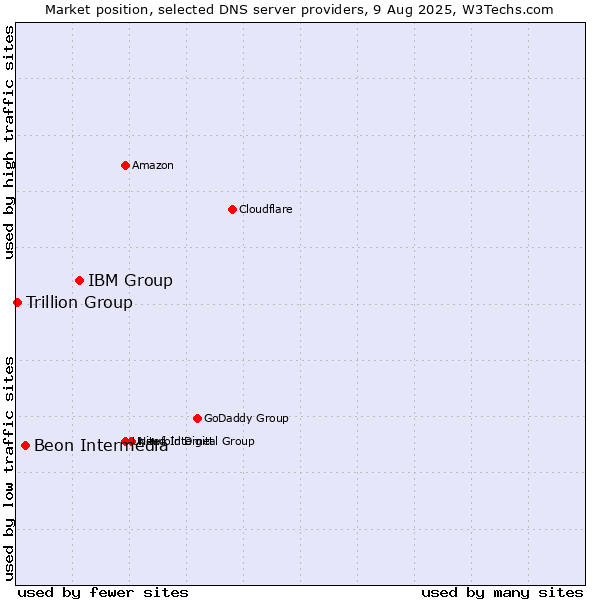 Market position of IBM Group vs. Beon Intermedia vs. Trillion Group